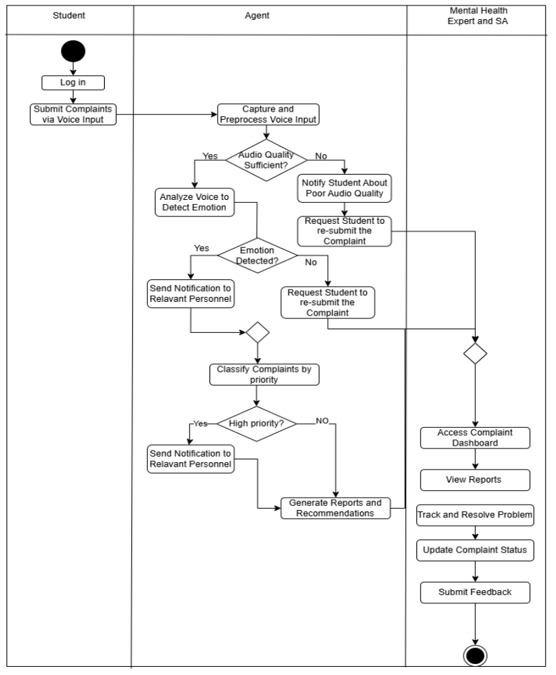 Activity Diagram
